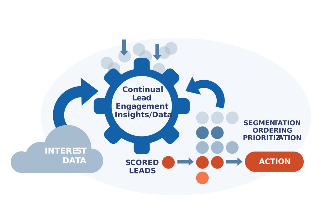 IgniteDemand Leads Process Diagram for Pro Tier